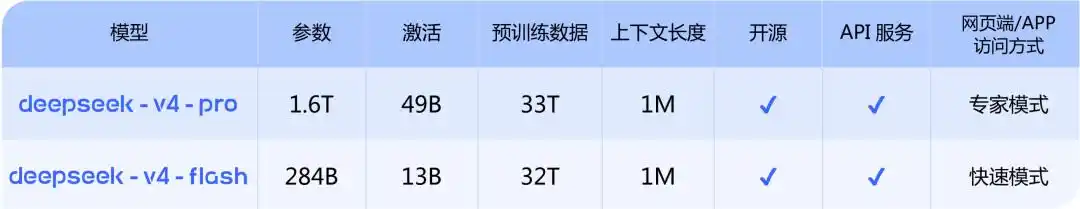 DeepSeek-V4 拥有百万字超长上下文