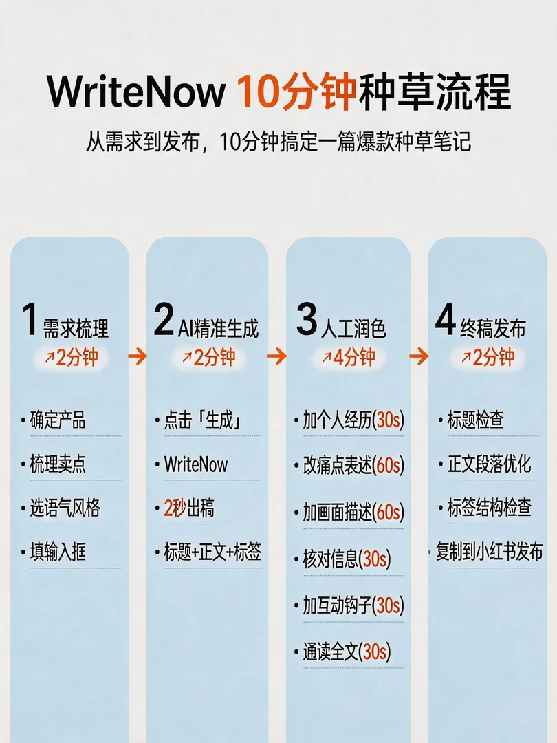 WriteNow 10分钟种草流程图